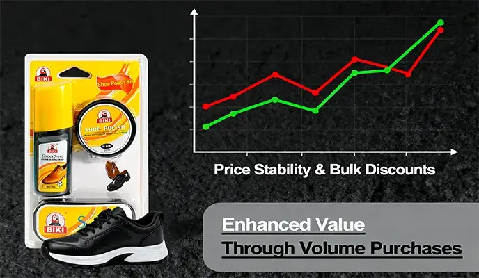 BIKI shoe polish kit, a black shoe, and a graph about price stability & bulk discounts, emphasizing enhanced value via volume purchases
